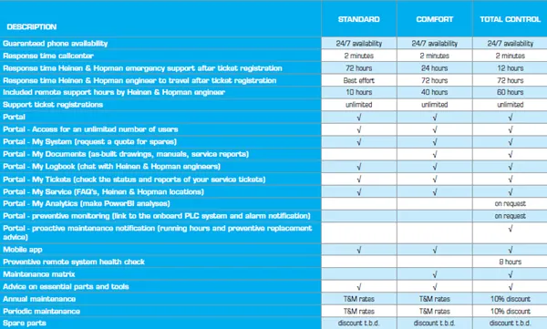 tabel comparison three service levels.png